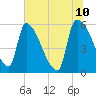 SCL RR bridge tide chart for Friday, June 10, 2022