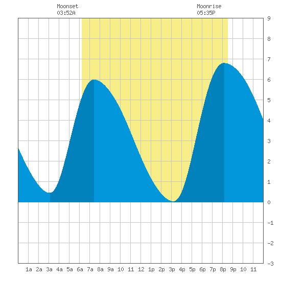 SCL RR bridge tide chart for Saturday, June 11, 2022