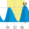 SCL RR bridge tide chart for Saturday, June 11, 2022
