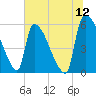 SCL RR bridge tide chart for Sunday, June 12, 2022