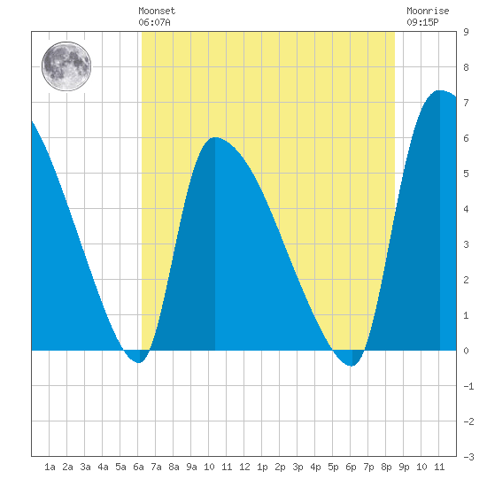 SCL RR bridge tide chart for Tuesday, June 14, 2022