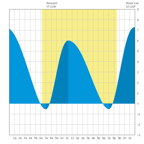 SCL RR bridge tide chart for Wednesday, June 15, 2022