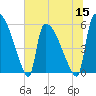 SCL RR bridge tide chart for Wednesday, June 15, 2022