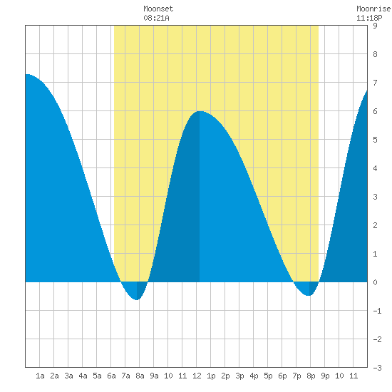 SCL RR bridge tide chart for Thursday, June 16, 2022