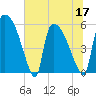 SCL RR bridge tide chart for Friday, June 17, 2022