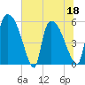 SCL RR bridge tide chart for Saturday, June 18, 2022