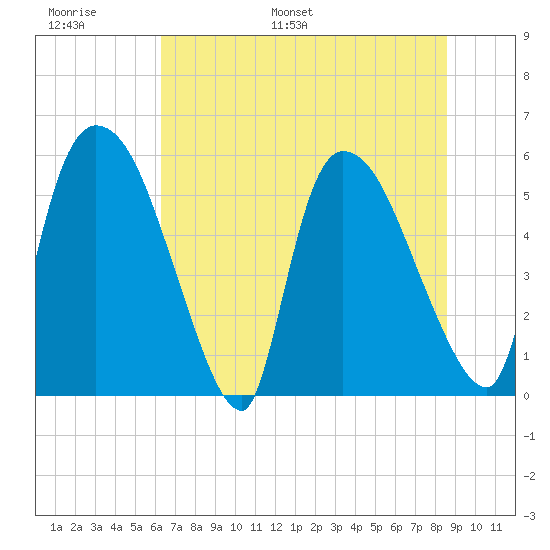 SCL RR bridge tide chart for Sunday, June 19, 2022
