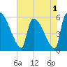 SCL RR bridge tide chart for Wednesday, June 1, 2022