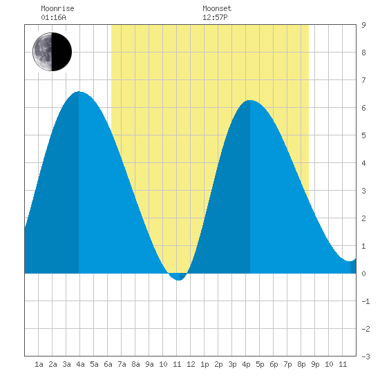 SCL RR bridge tide chart for Monday, June 20, 2022