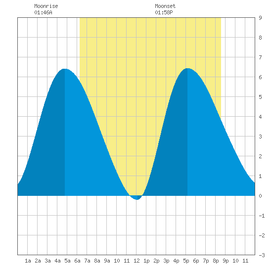 SCL RR bridge tide chart for Tuesday, June 21, 2022