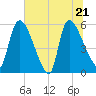 SCL RR bridge tide chart for Tuesday, June 21, 2022