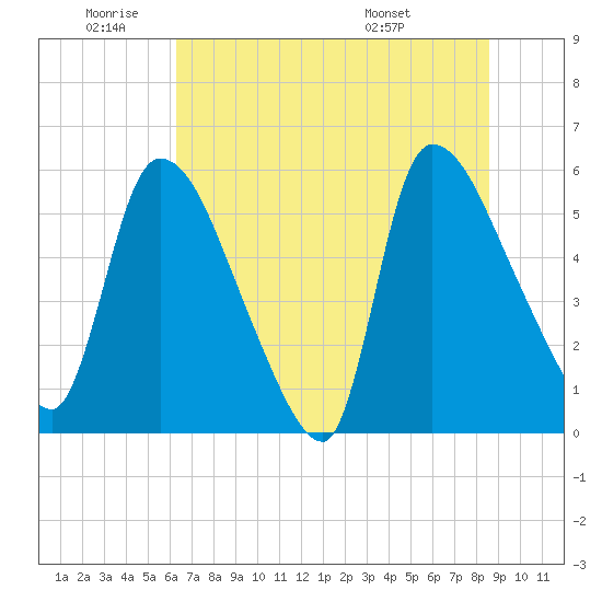 SCL RR bridge tide chart for Wednesday, June 22, 2022