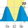 SCL RR bridge tide chart for Wednesday, June 22, 2022