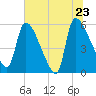SCL RR bridge tide chart for Thursday, June 23, 2022