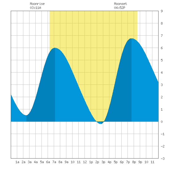 SCL RR bridge tide chart for Friday, June 24, 2022