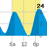 SCL RR bridge tide chart for Friday, June 24, 2022