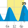 SCL RR bridge tide chart for Saturday, June 25, 2022