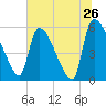 SCL RR bridge tide chart for Sunday, June 26, 2022