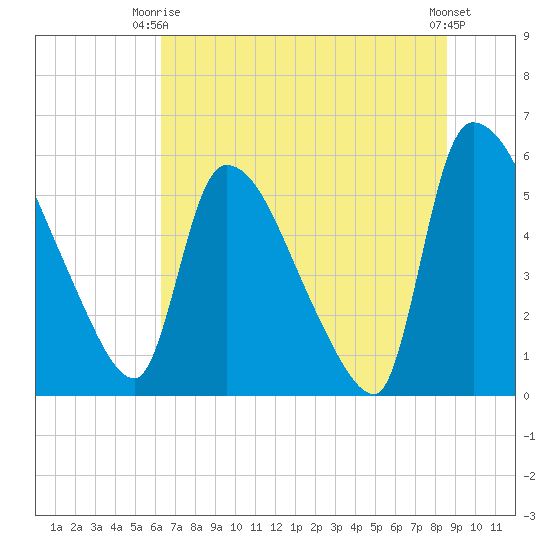 SCL RR bridge tide chart for Monday, June 27, 2022