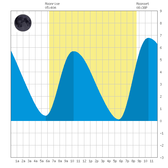 SCL RR bridge tide chart for Tuesday, June 28, 2022