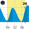 SCL RR bridge tide chart for Tuesday, June 28, 2022