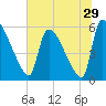SCL RR bridge tide chart for Wednesday, June 29, 2022