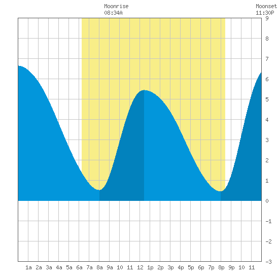 SCL RR bridge tide chart for Thursday, June 2, 2022