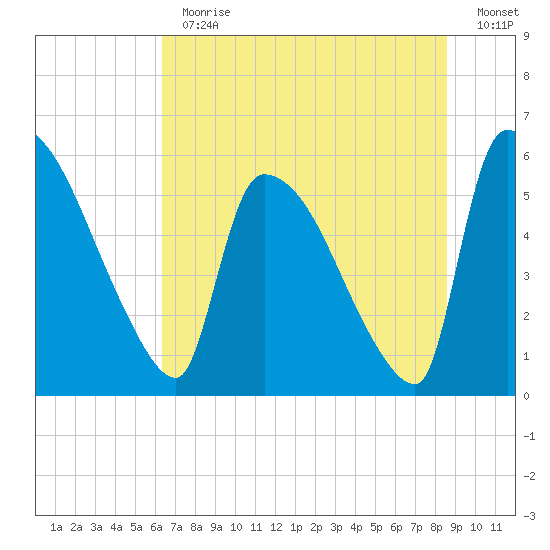 SCL RR bridge tide chart for Thursday, June 30, 2022