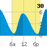 SCL RR bridge tide chart for Thursday, June 30, 2022