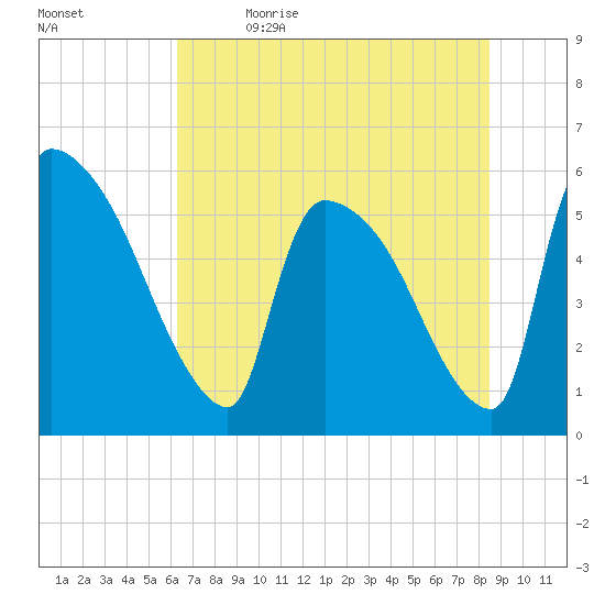 SCL RR bridge tide chart for Friday, June 3, 2022