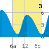 SCL RR bridge tide chart for Friday, June 3, 2022