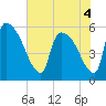 SCL RR bridge tide chart for Saturday, June 4, 2022