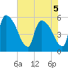 SCL RR bridge tide chart for Sunday, June 5, 2022