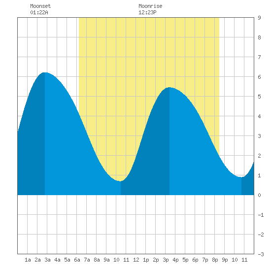 SCL RR bridge tide chart for Monday, June 6, 2022