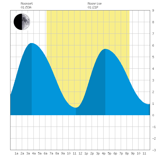 SCL RR bridge tide chart for Tuesday, June 7, 2022