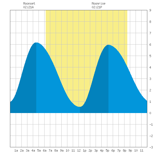 SCL RR bridge tide chart for Wednesday, June 8, 2022