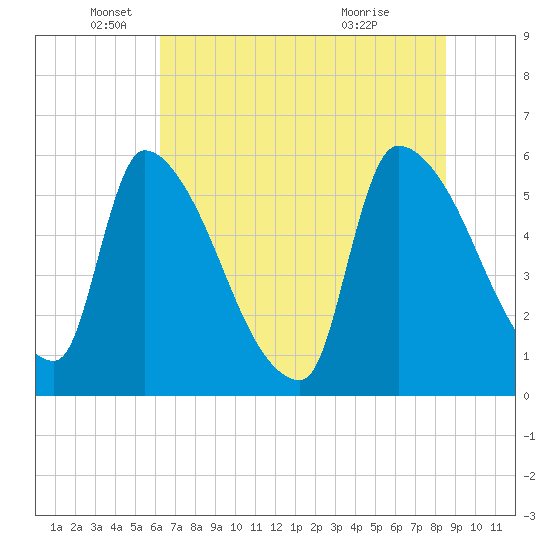 SCL RR bridge tide chart for Thursday, June 9, 2022