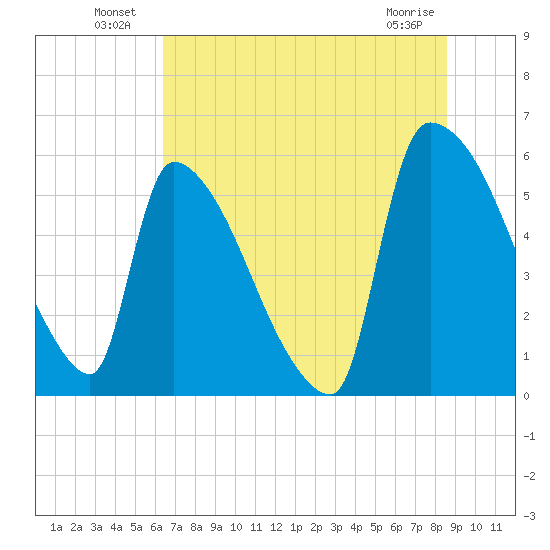 SCL RR bridge tide chart for Sunday, July 10, 2022