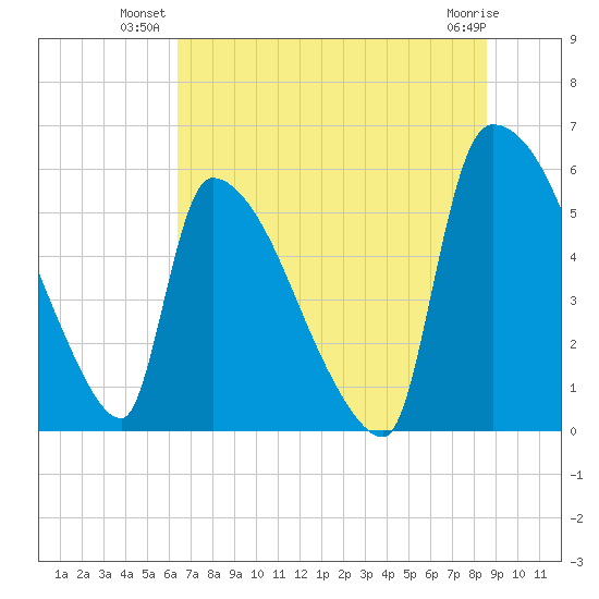 SCL RR bridge tide chart for Monday, July 11, 2022