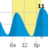 SCL RR bridge tide chart for Monday, July 11, 2022