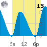 SCL RR bridge tide chart for Wednesday, July 13, 2022