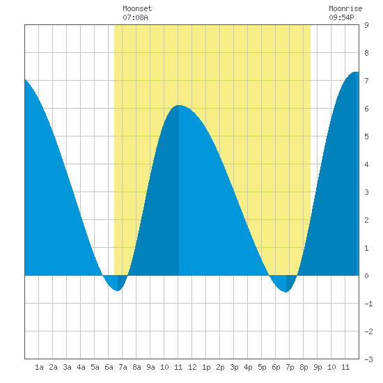 SCL RR bridge tide chart for Thursday, July 14, 2022