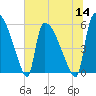 SCL RR bridge tide chart for Thursday, July 14, 2022