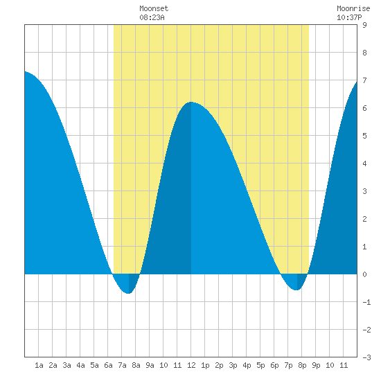 SCL RR bridge tide chart for Friday, July 15, 2022