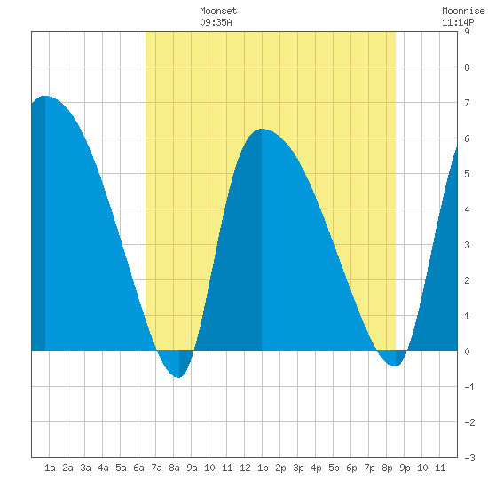 SCL RR bridge tide chart for Saturday, July 16, 2022