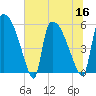 SCL RR bridge tide chart for Saturday, July 16, 2022