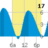 SCL RR bridge tide chart for Sunday, July 17, 2022