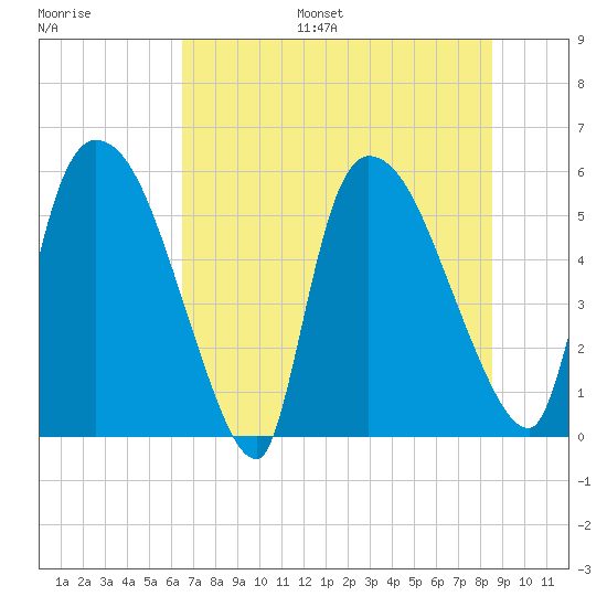 SCL RR bridge tide chart for Monday, July 18, 2022