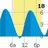 SCL RR bridge tide chart for Monday, July 18, 2022