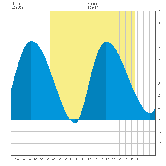 SCL RR bridge tide chart for Tuesday, July 19, 2022